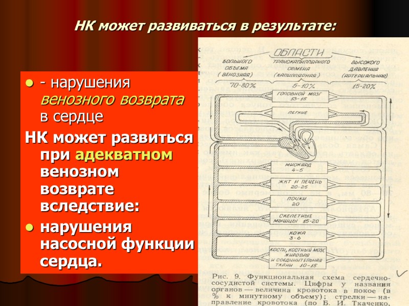 НК может развиваться в результате: - нарушения венозного возврата в сердце  НК может